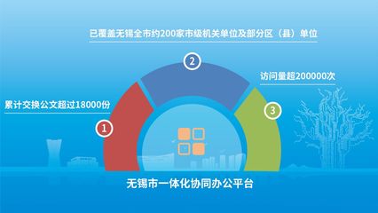 永中软件以技术赋能无锡市一体化协同办公平台,折桂2021数字中国创新大赛