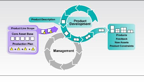 软件产品线工程方法三大基本活动